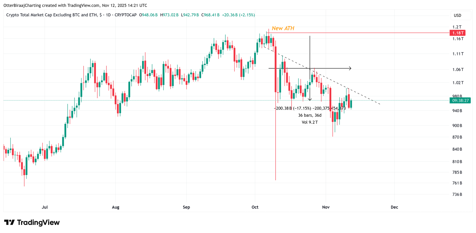 Ежедневный график рыночной капитализации TOTAL3