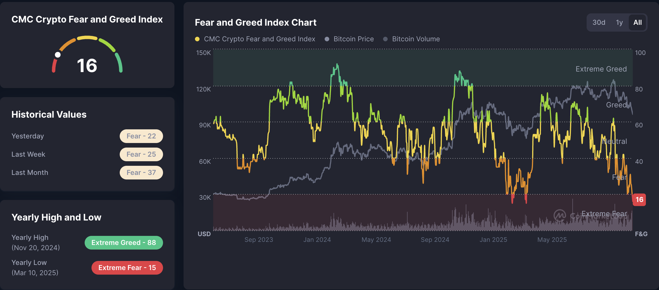 Индекс страха и жадности на крипторынке упал до 16, сигнализируя о “крайнем страхе” среди криптоинвесторов