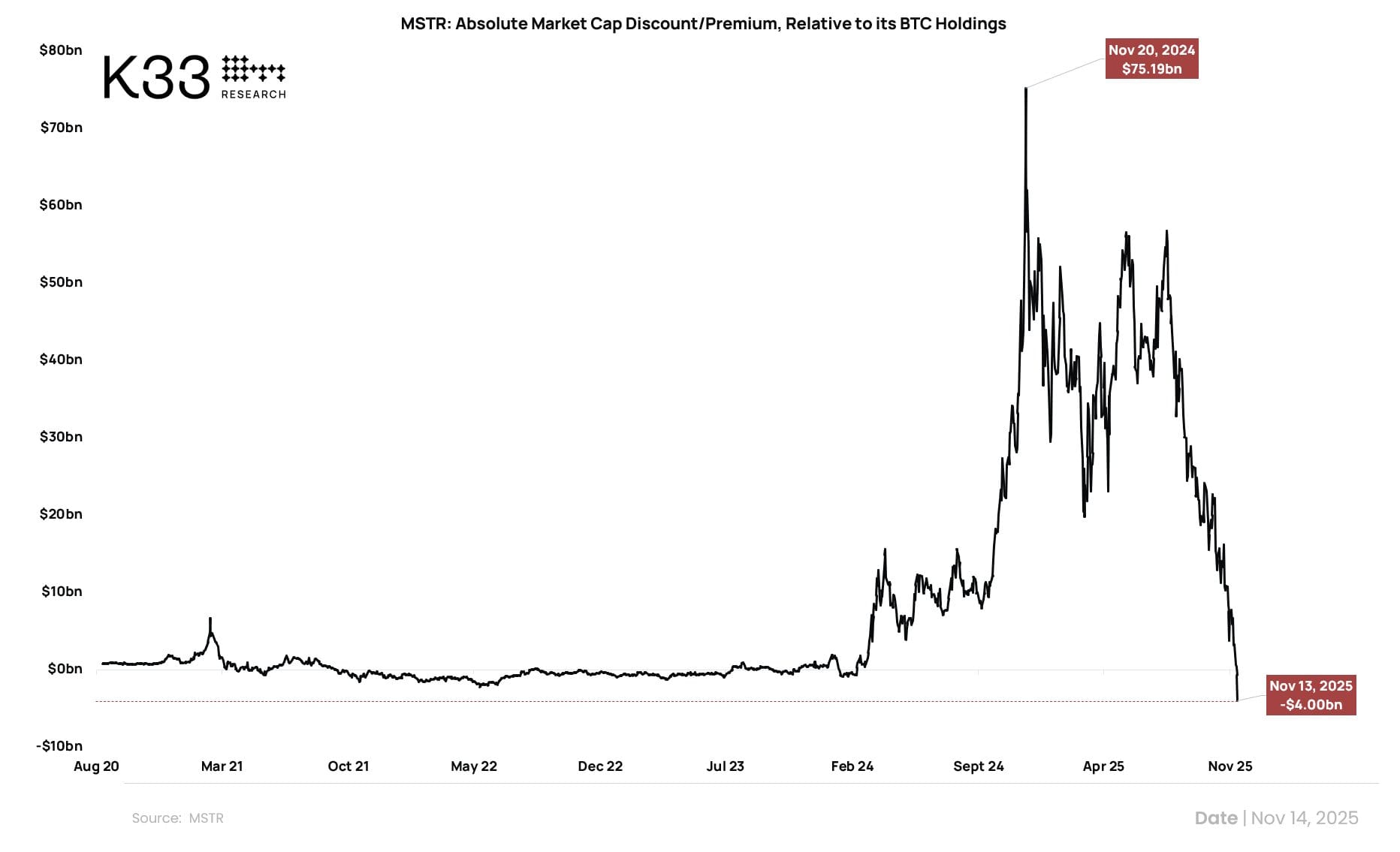 Скидка/премия к рыночной капитализации MSTR относительно BTC-резервов. Источник: Vetle Lunde/X