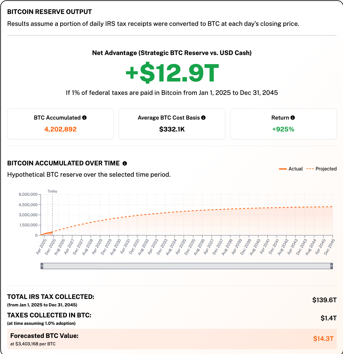Taxes, Bitcoin Regulation, US Government, United States, Bitcoin Reserve