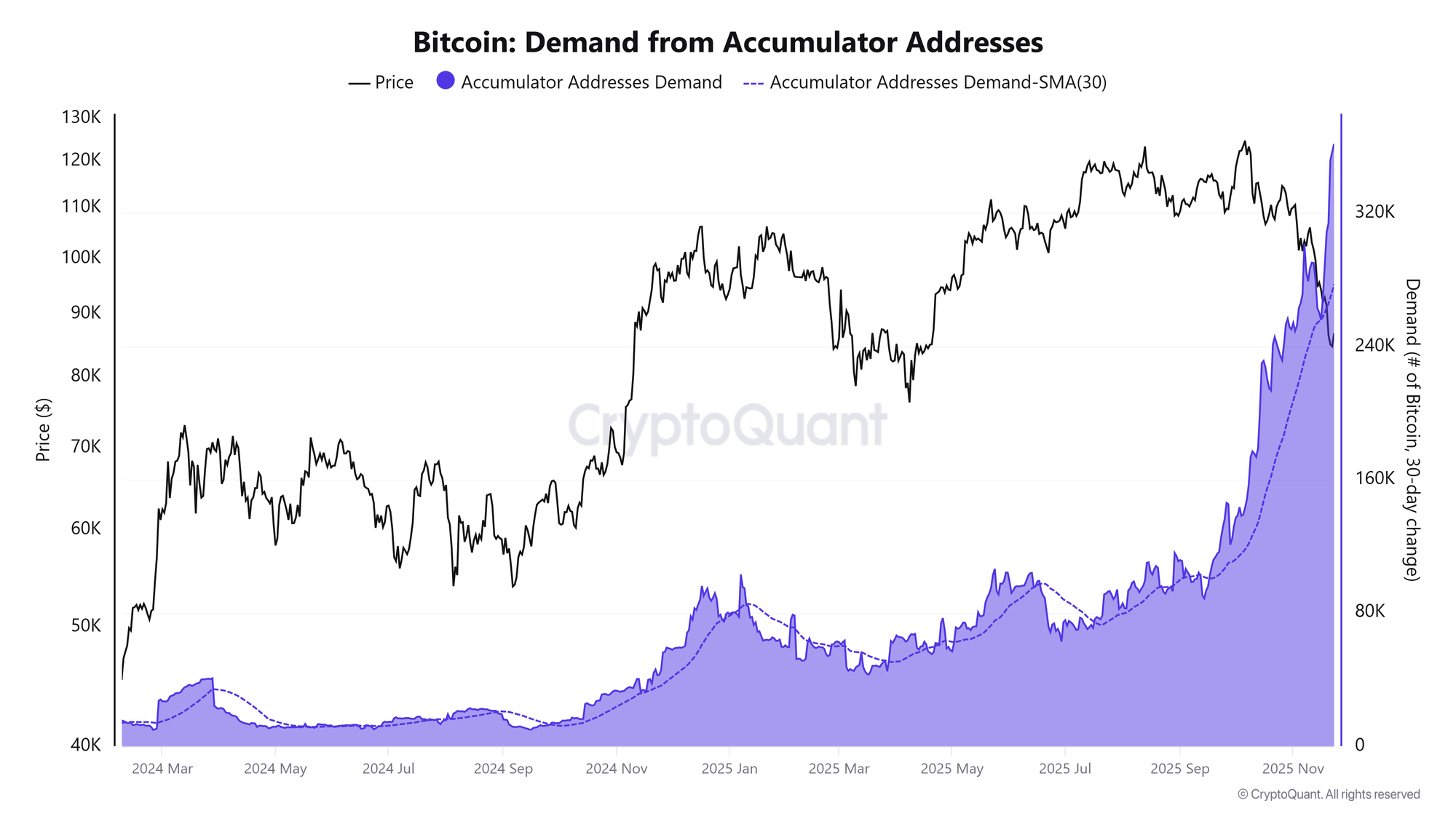 Bitcoin demand from accumulator addresses. Source: CryptoQuant
