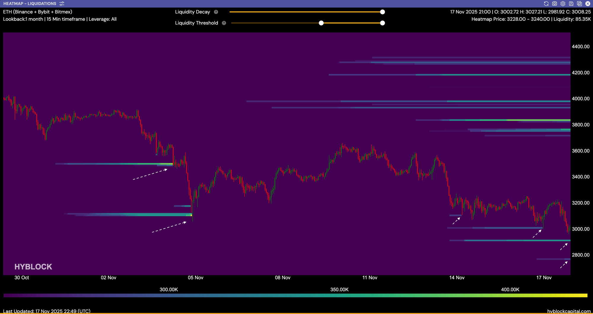 Кластер ликвидности ETH ниже $3,000. Источник: Hyblock Capital/X