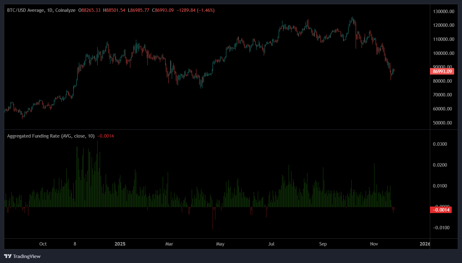 Aggregated Bitcoin funding rate. Source: Coinalyze