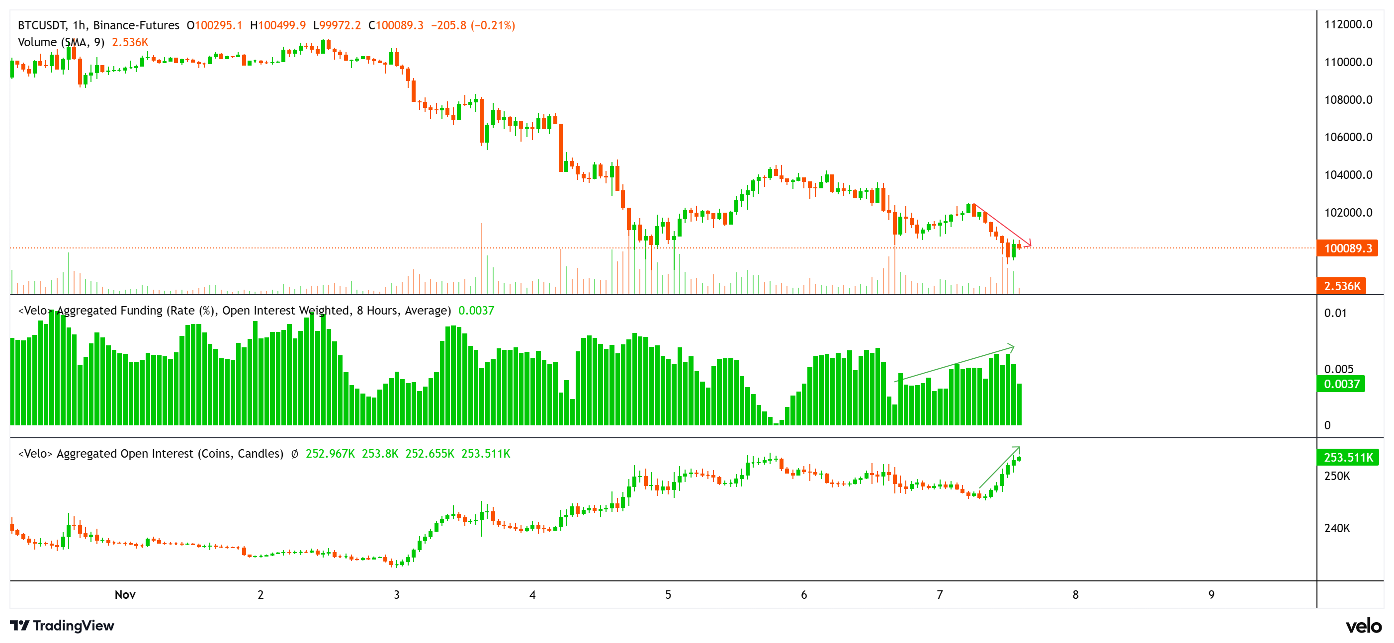 Цена Биткойна, совокупный открытый интерес и ставки финансирования