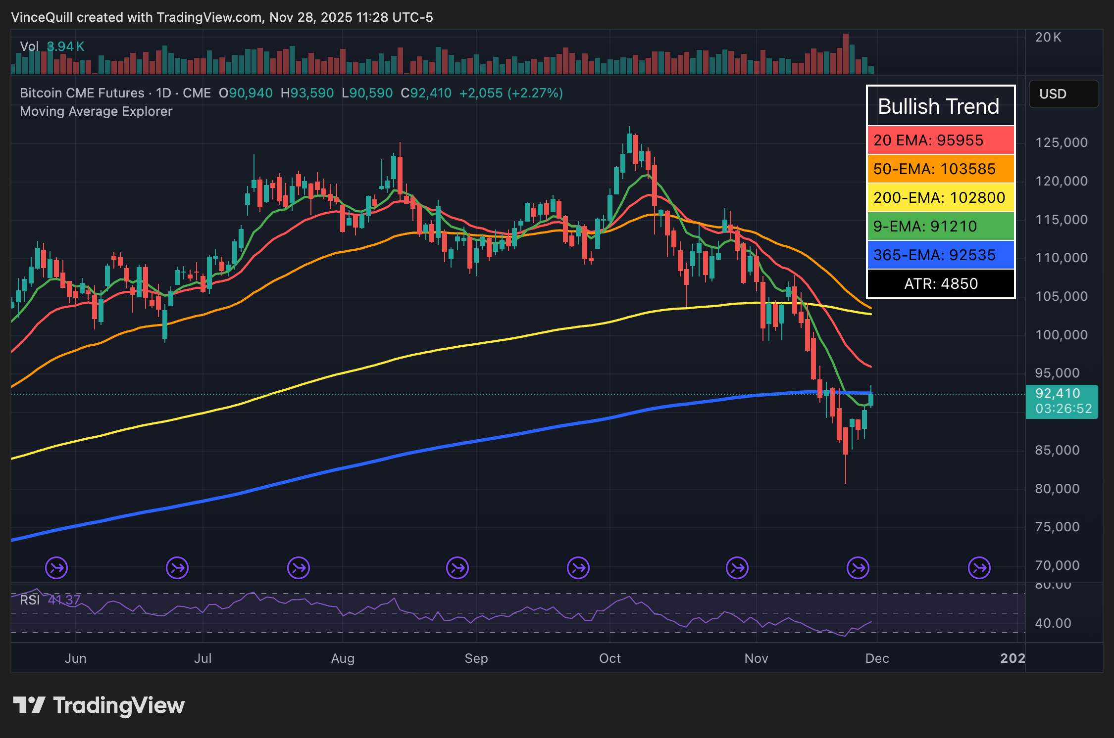 Derivatives, Financial Derivatives, CME