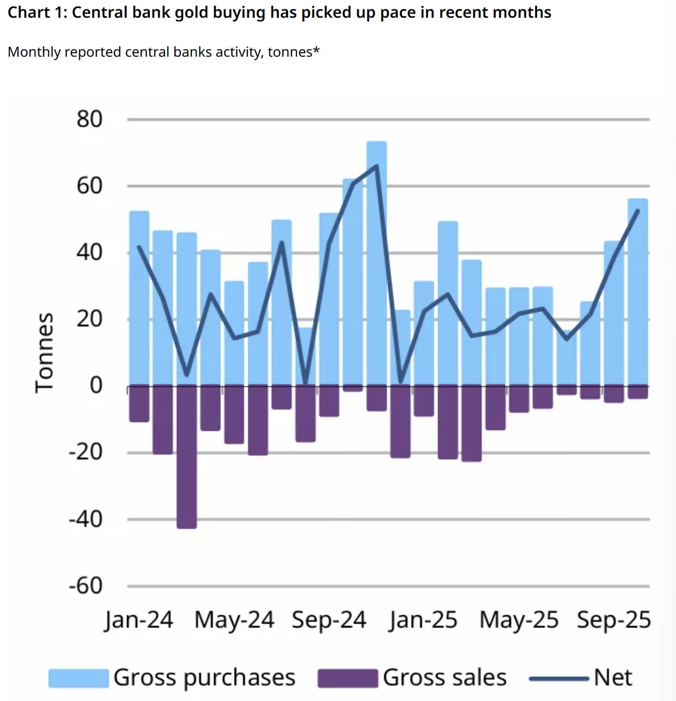 Накопление золота центральными банками в 2025 году. Источник: Всемирный совет по золоту