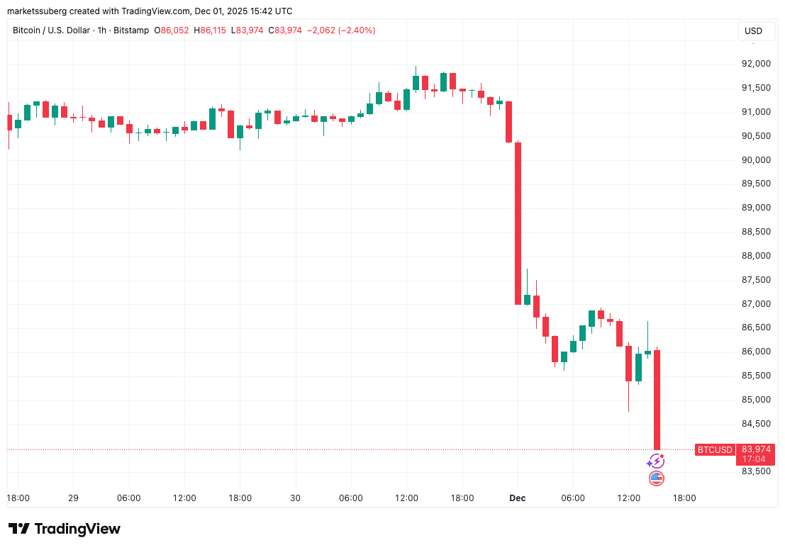 Цена Bitcoin, рынки, анализ рынков