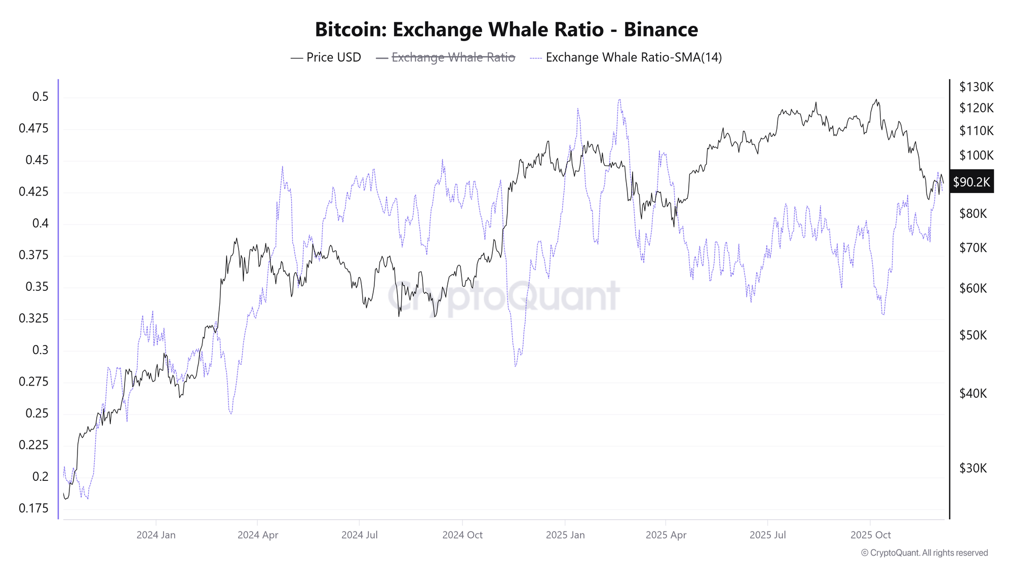 Bitcoin exchange Whale ratio on Binance