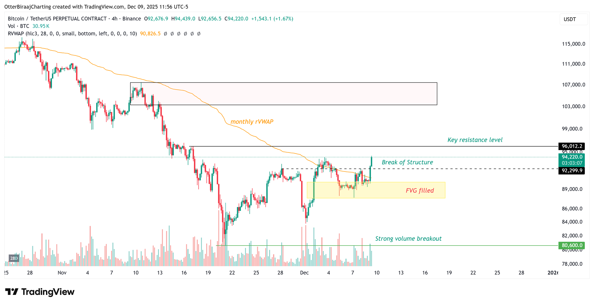 Криптовалюты, Цена Биткоина, Инвестиции, Рынки, Криптовалютная биржа, Фьючерсы на Биткоин, Binance, Анализ цен, Стейблкоин, Рыночный анализ, Ликвидность