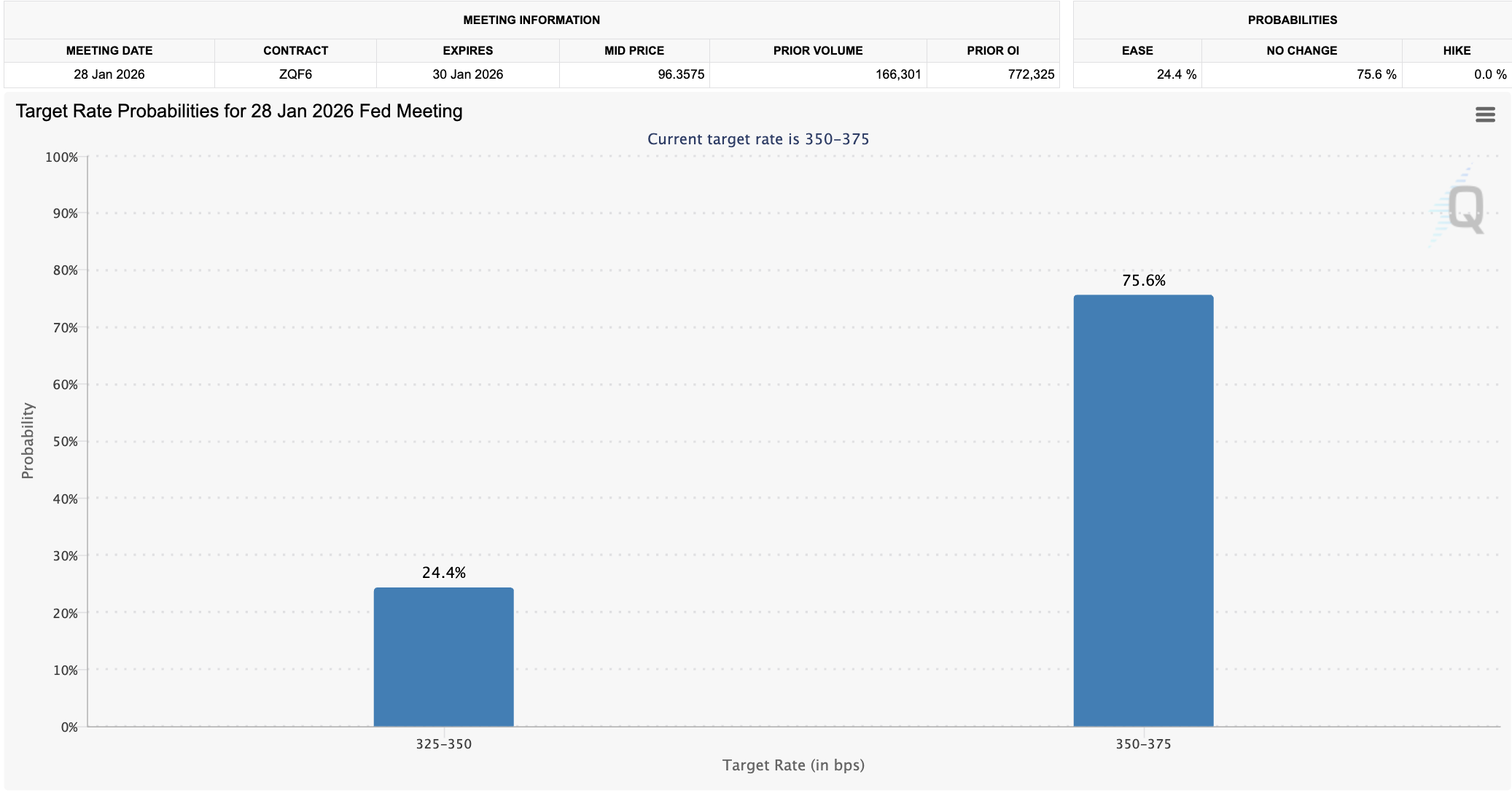Bitcoin Price, Interest Rate