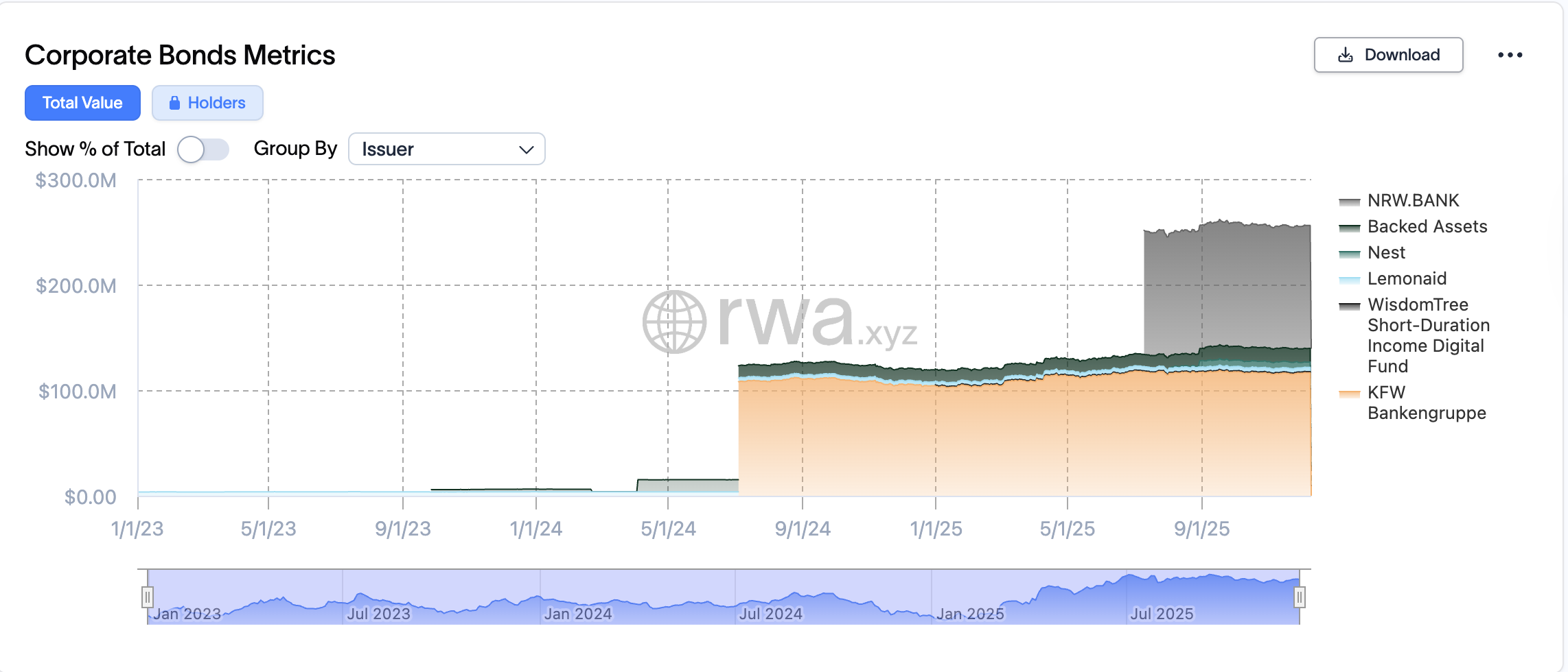 Бонды, Solana, Токенизация, RWA Токенизация