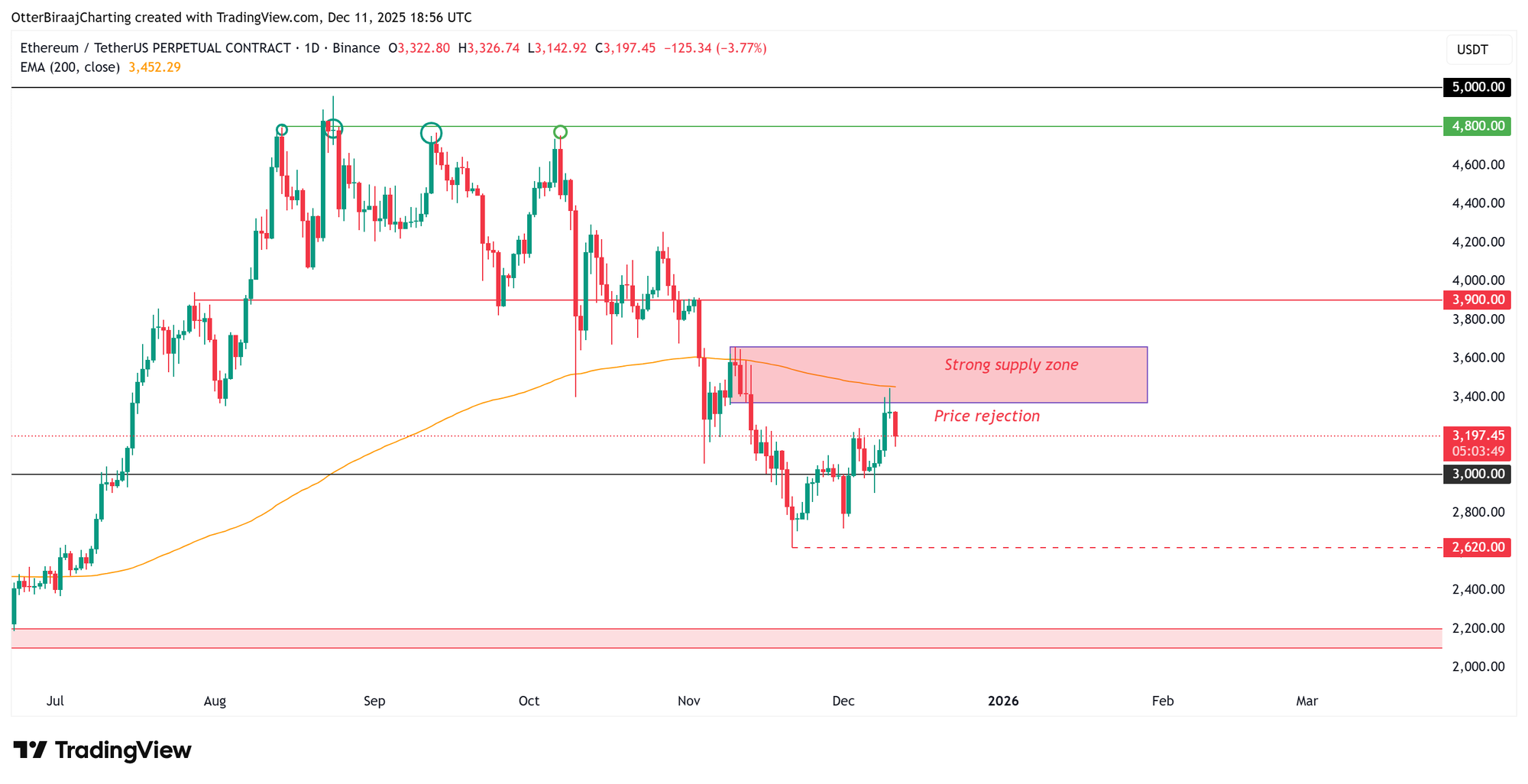 Криптовалютные рынки, Биржевые торговые инструменты, Анализ цен, Фьючерсные контракты, Рыночный анализ, Мониторинг альткоинов, Цена Ethereum, Стоимость Ethereum