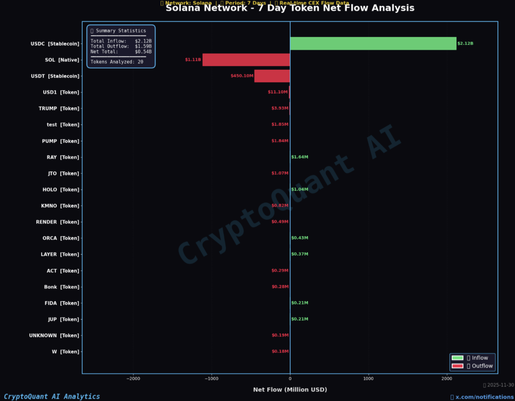 Анализ чистого потока Solana за семь дней. Источник: CryptoQuant