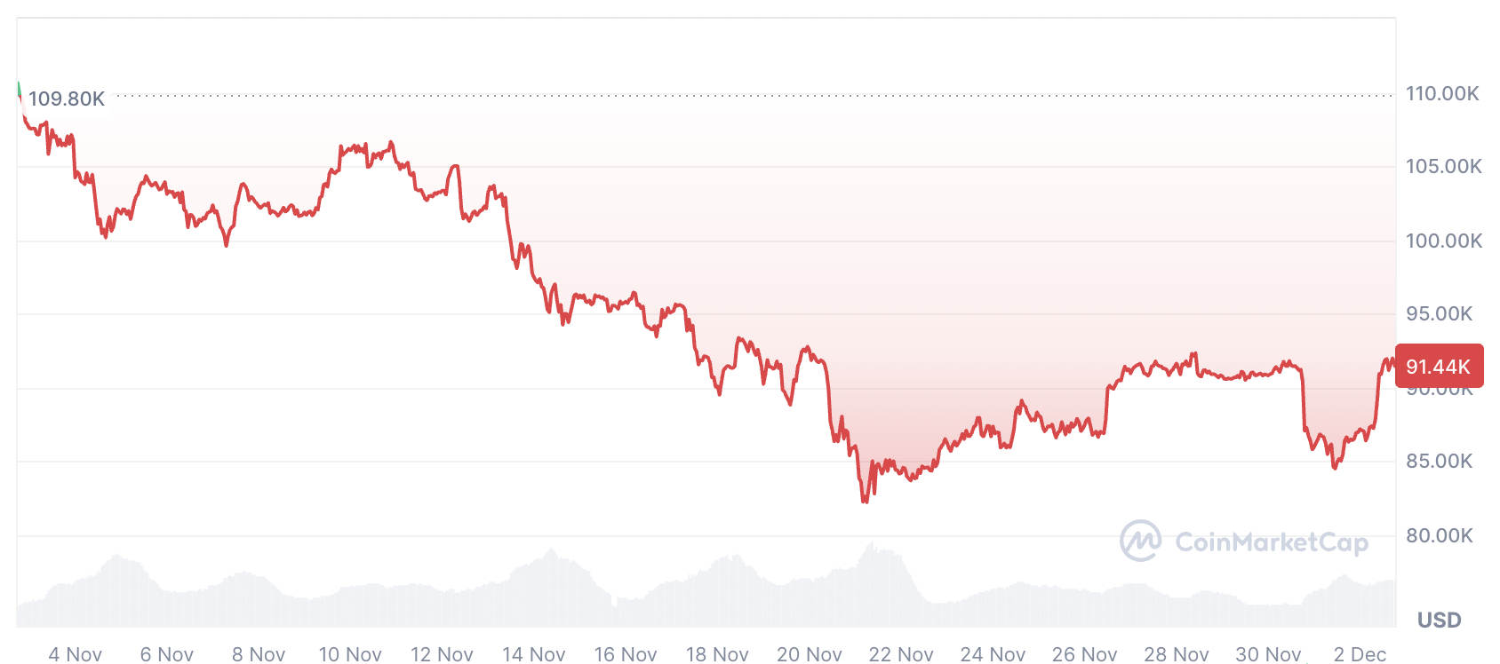 Криптовалюты, цена биткойна
