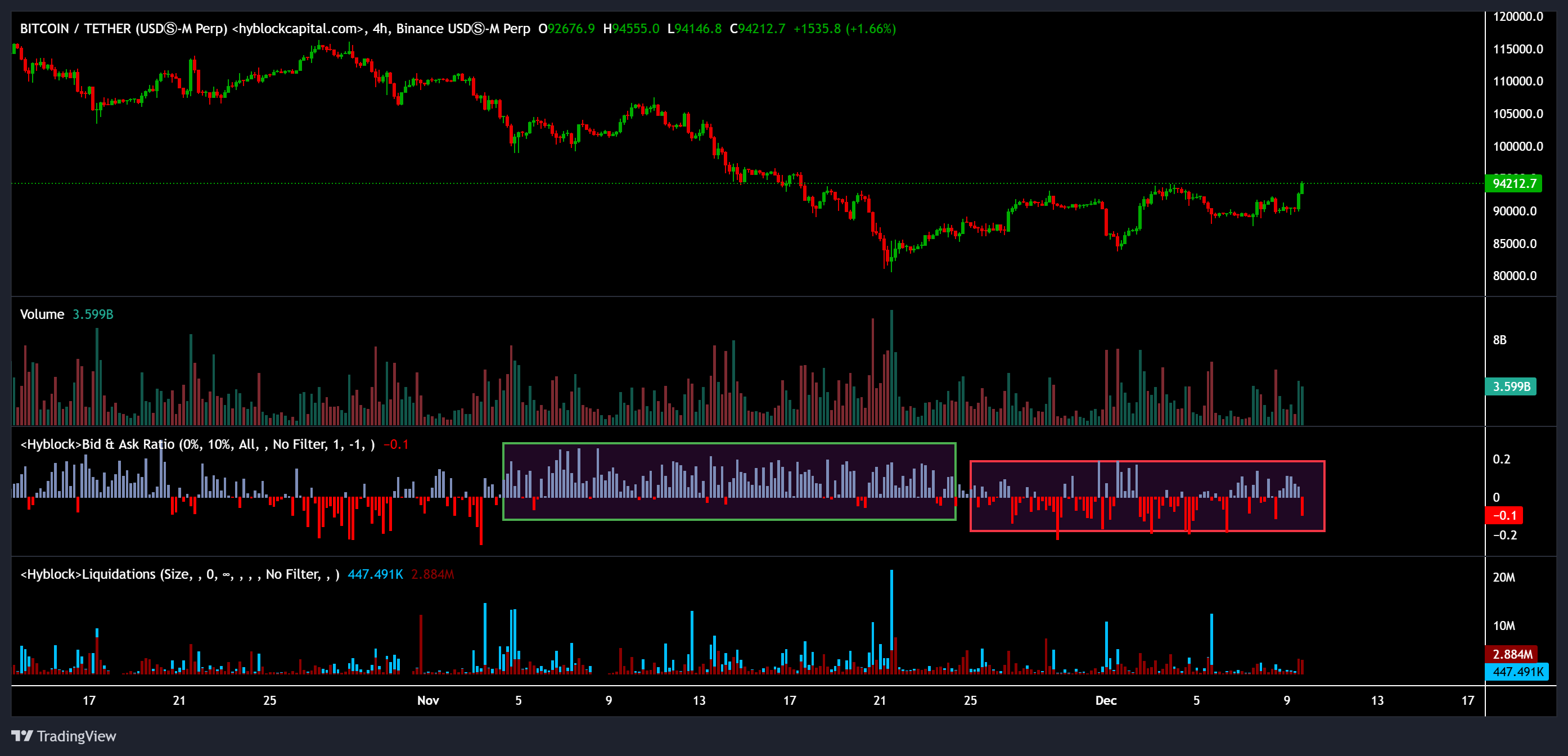 Криптовалюты, Цена Биткоина, Инвестиции, Рынки, Криптовалютная биржа, Фьючерсы на Биткоин, Binance, Анализ цен, Стейблкоин, Рыночный анализ, Ликвидность