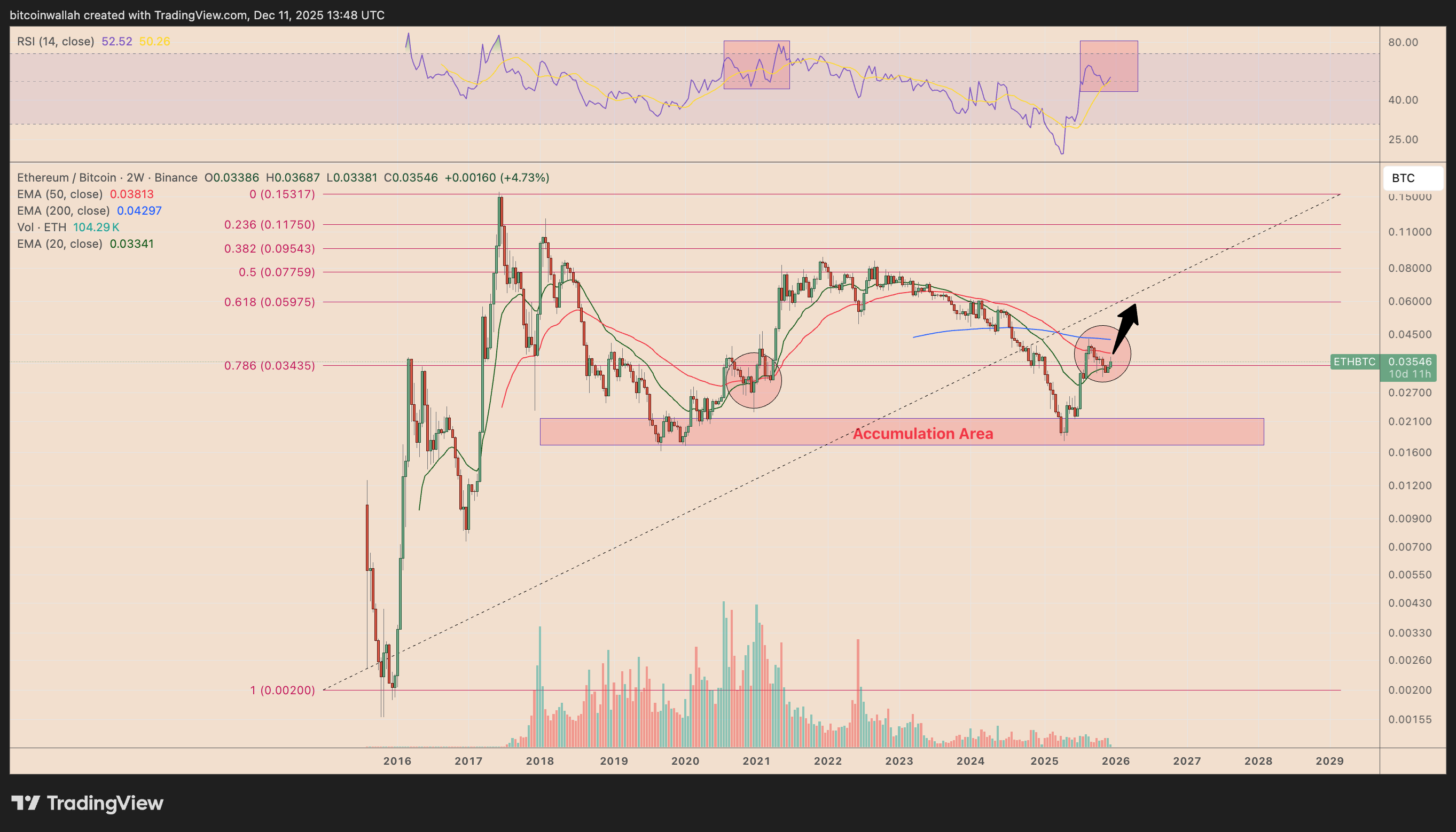 Рынки, Ценовой анализ, Рыночный анализ, Цена эфира, Цена Ethereum