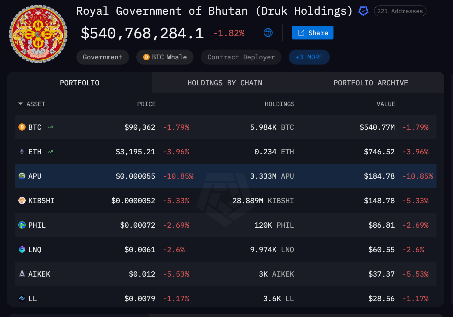 Gold, Inflation, Tokenization, RWA Tokenization, Bhutan