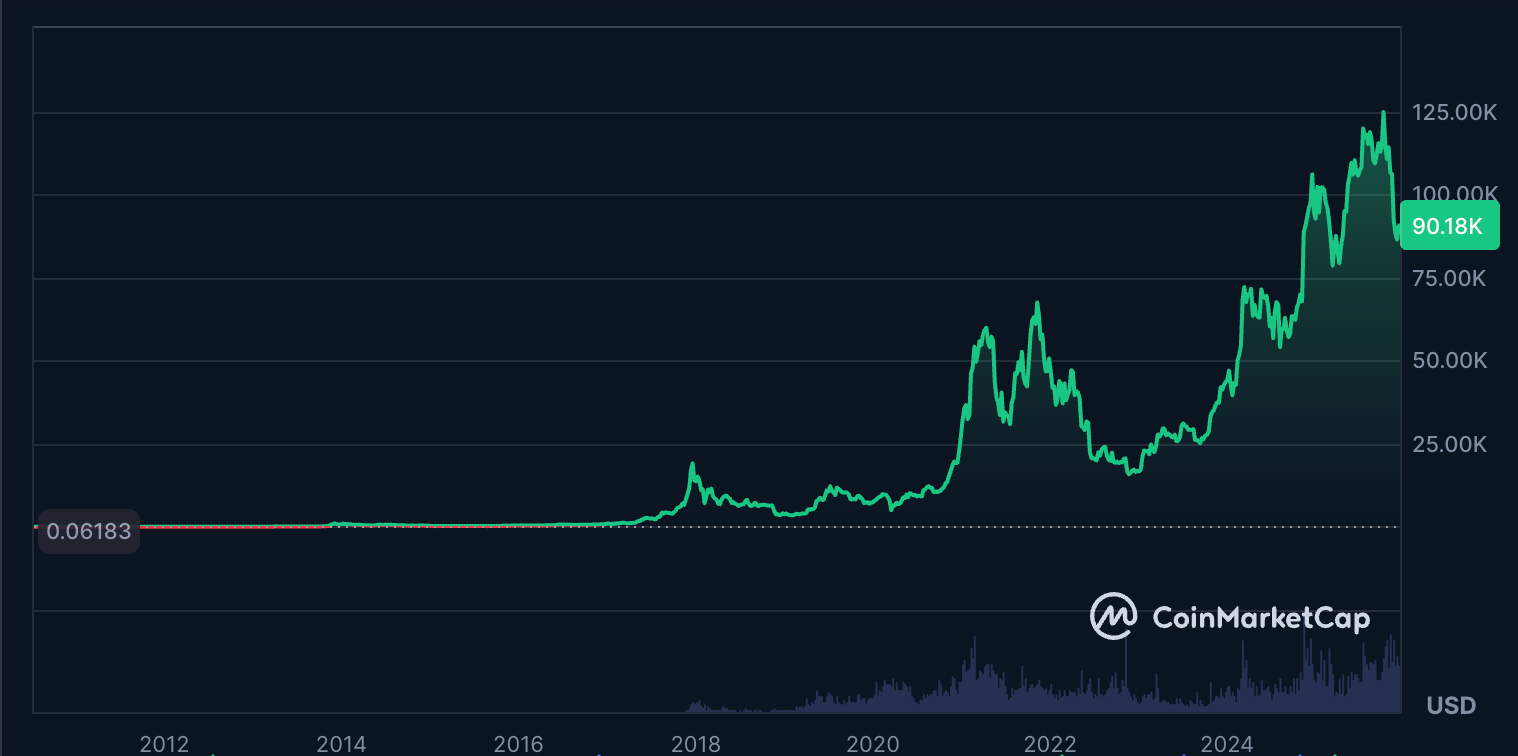 Bitcoin Price, Bitcoin Options