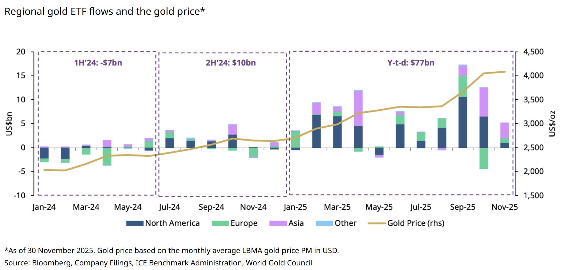 Притоки в золото ETF и цена золота. Источник: Всемирный совет по золоту