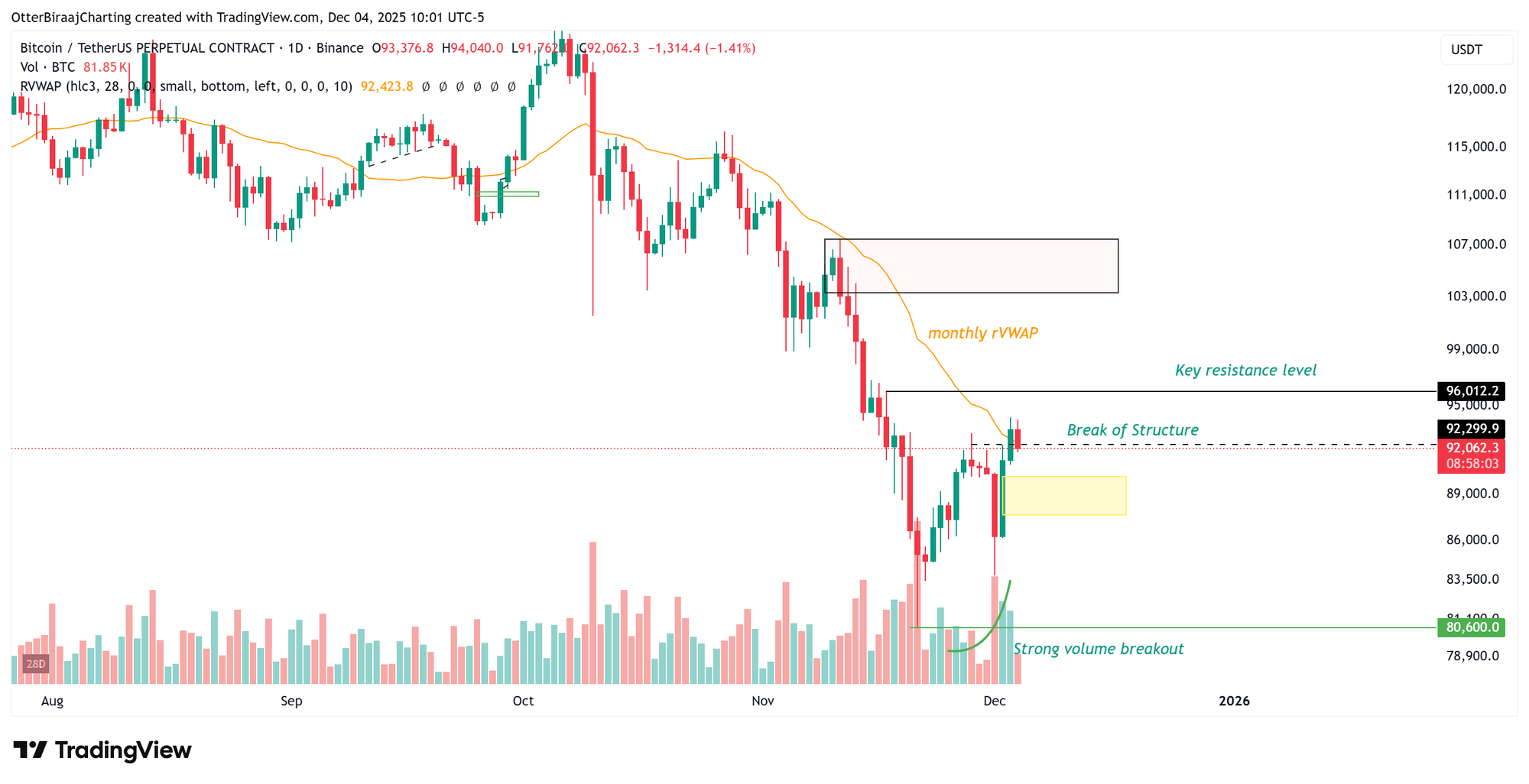 Криптовалюты, Цена Биткойна, Рынки, Криптовалютные биржи, Binance, Анализ цен, Анализ рынка