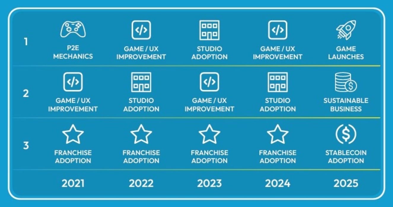 Ключевые факторы, которые, как считают, способствуют росту индустрии блокчейн-игр. Источник: BGA Survey