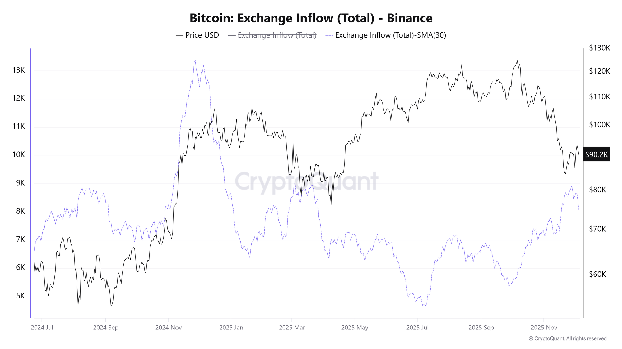 Bitcoin exchange inflow (total) on Binance