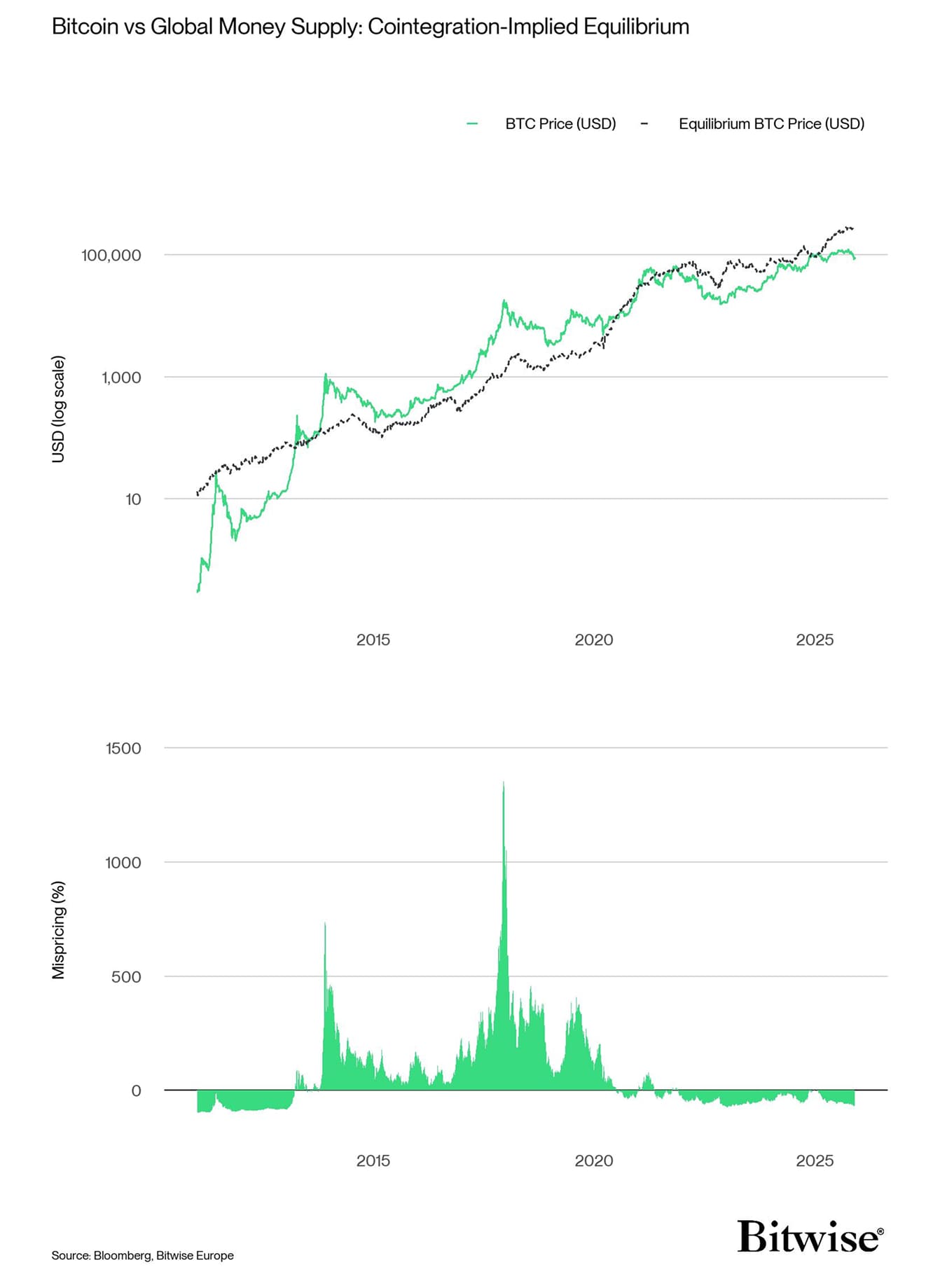 Модель интеграции Биткойна и глобальной денежной массы от Bitwise