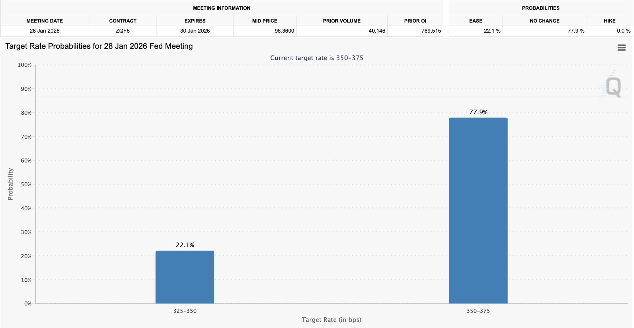 Целевая вероятность процентной ставки на заседании FOMC в январе 2026 года. Источник: 
