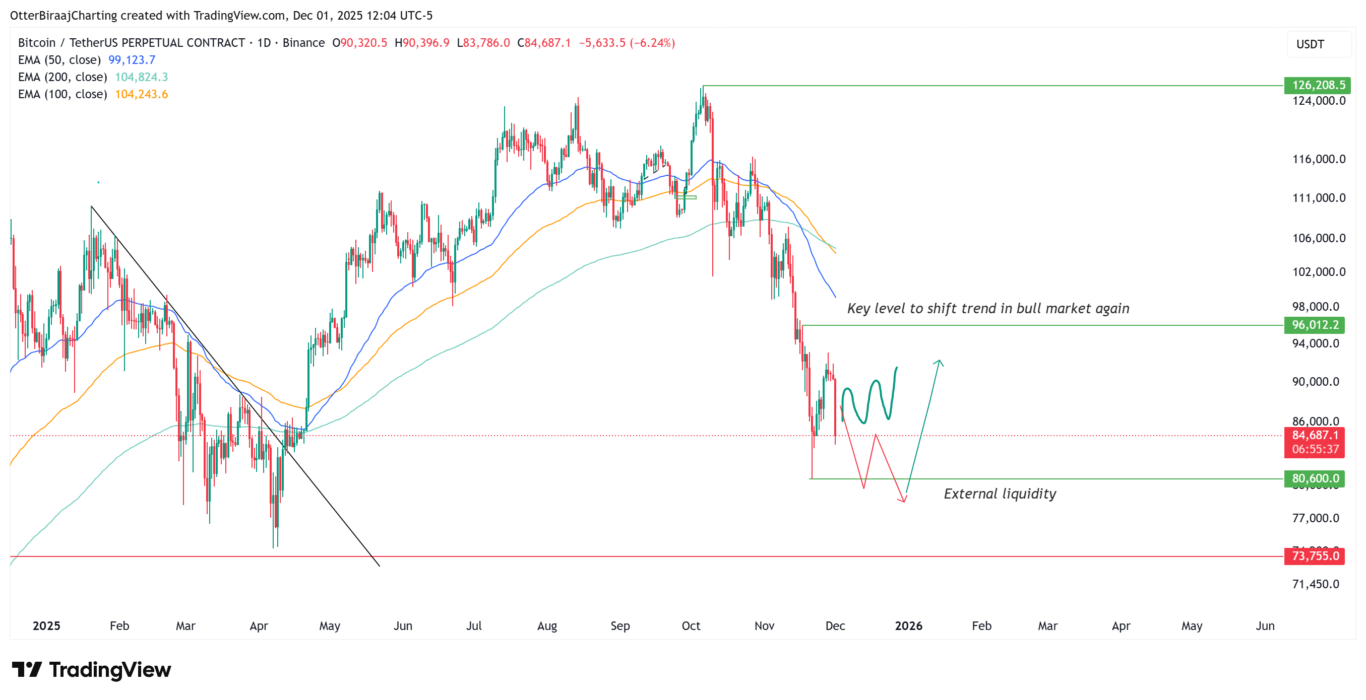 Cryptocurrencies, Bitcoin Price, Investments, Markets, Cryptocurrency Exchange, Binance, Price Analysis, Market Analysis
