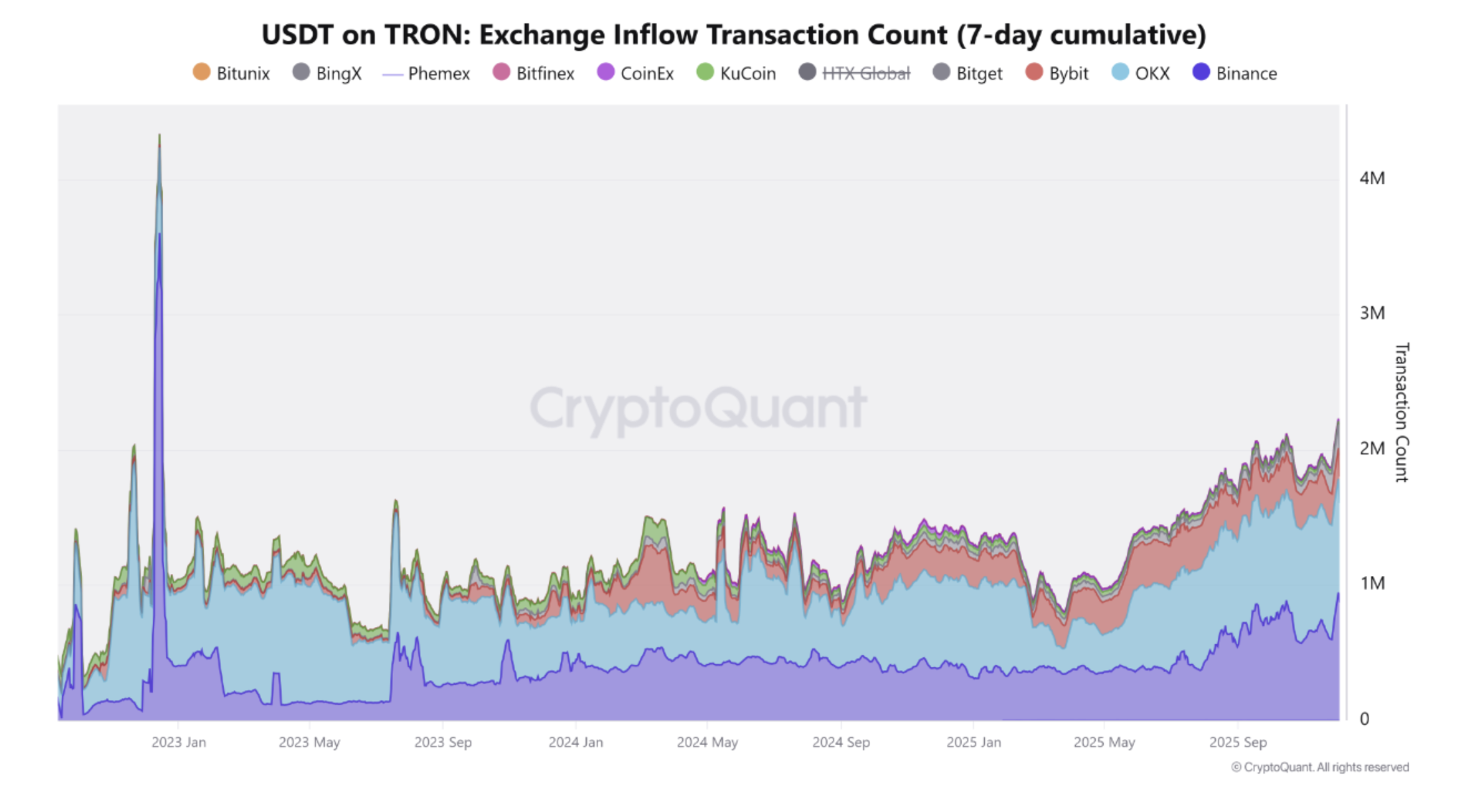 USDT flows from different exchanges on Tron