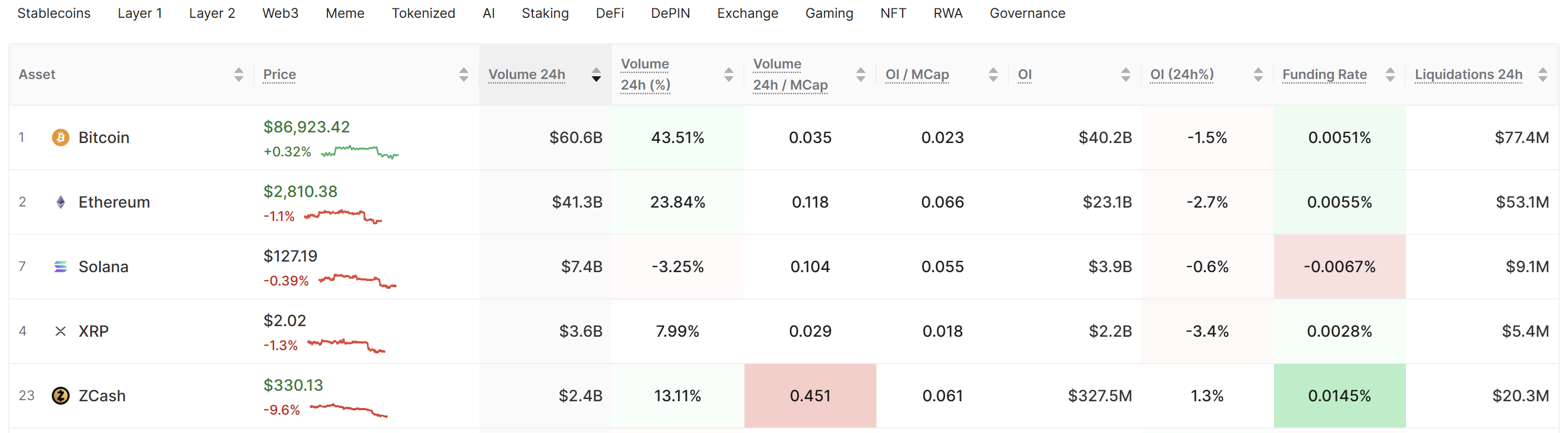 Сравнение данных по фьючерсам на BTC, ETH и SOL. Источник: Glassnode