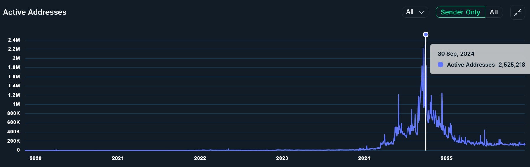 Telegram, TON, Layer2, zk-Rollup, GameFi, Features, Nansen