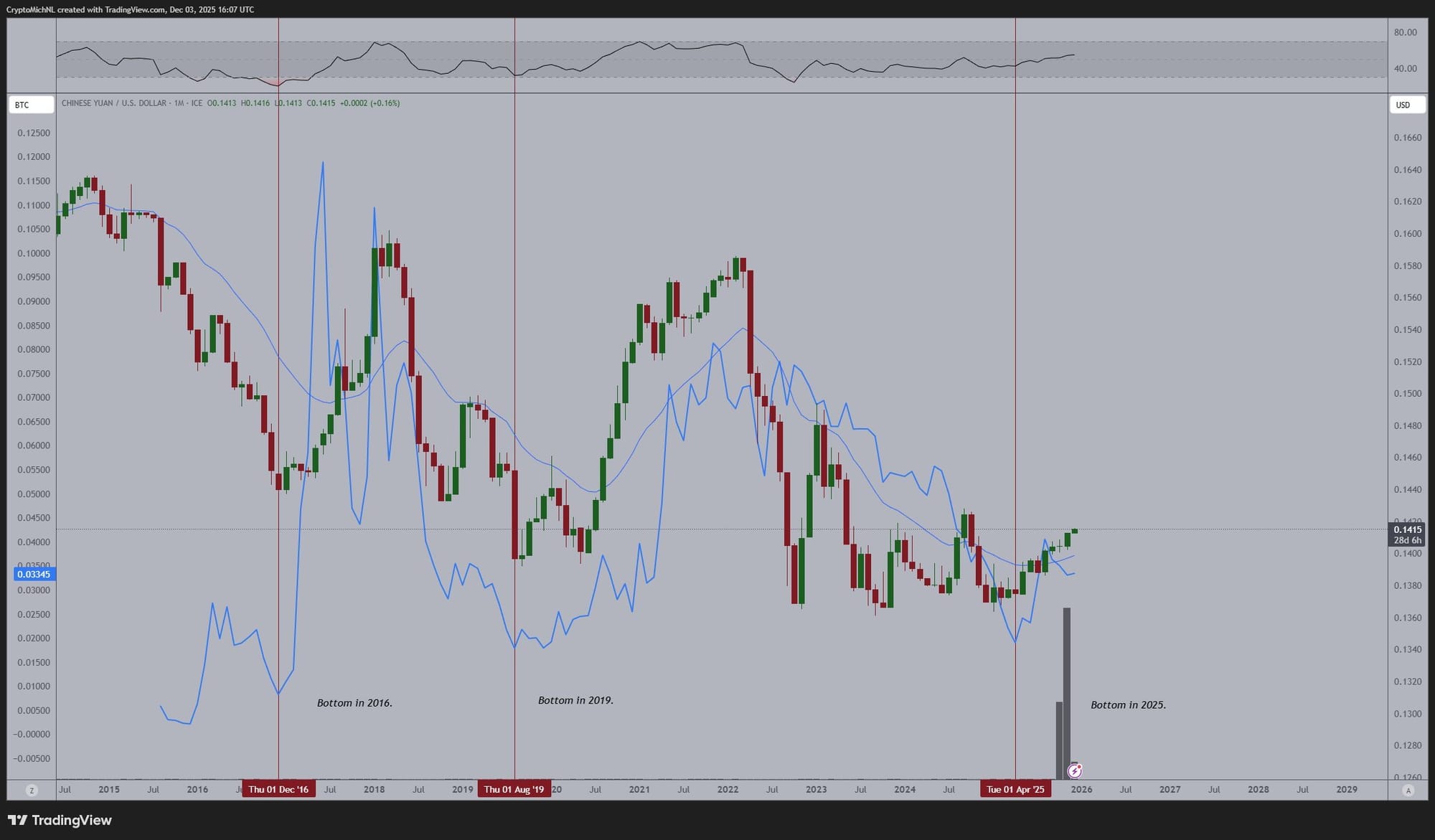 Криптовалюты, Цена Биткойна, Рынки, Криптовалютные биржи, Binance, Анализ цен, Анализ рынка