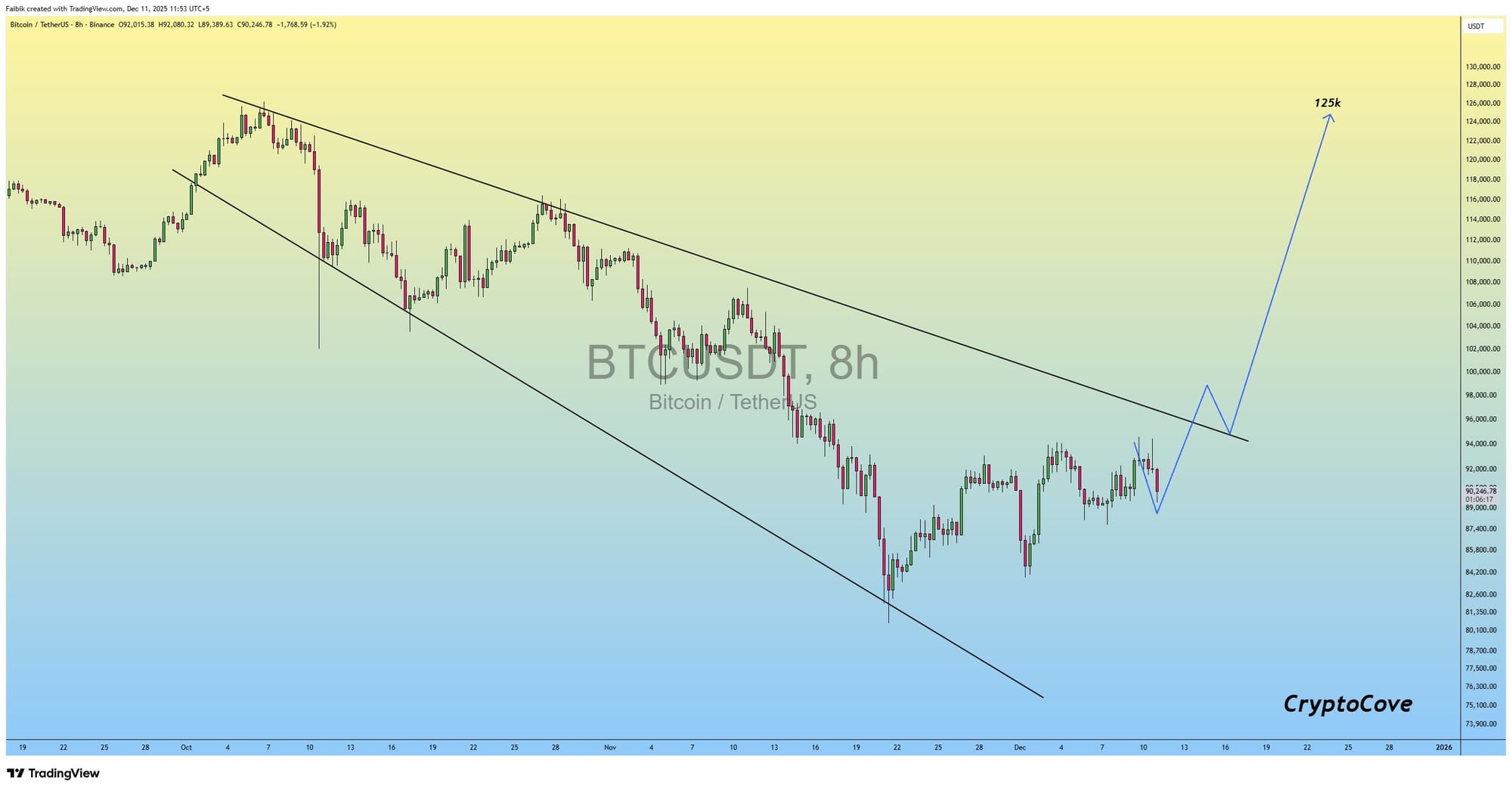Cryptocurrencies, Bitcoin Price, Markets, Cryptocurrency Exchange, Bitcoin Futures, Price Analysis, Market Analysis