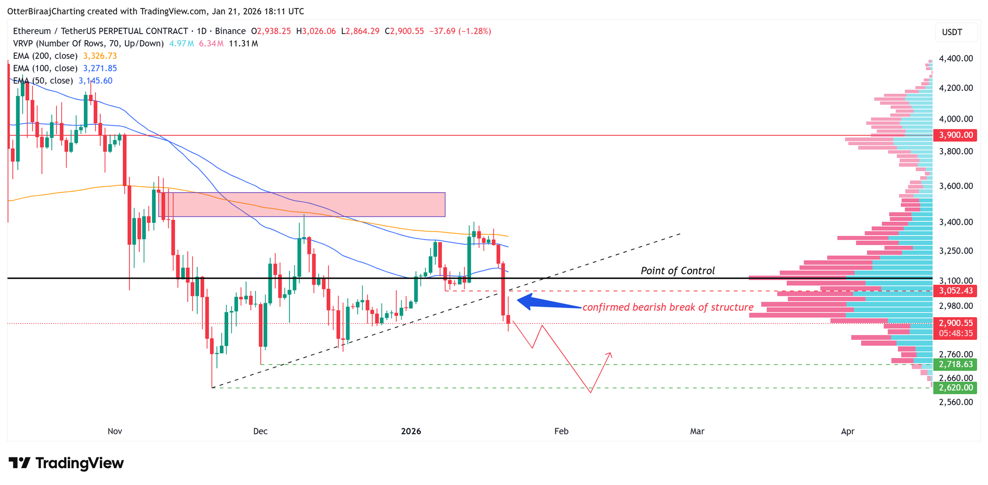 Ethereum, Markets, Cryptocurrency Exchange, Price Analysis, Futures, Market Analysis, Liquidity