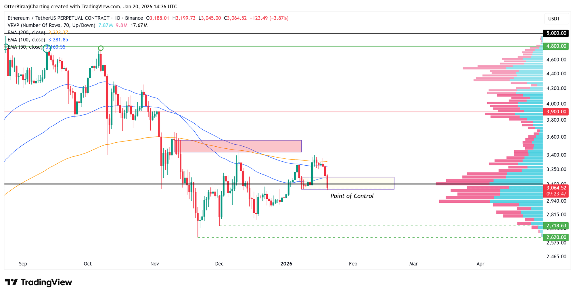 Ethereum, Markets, Cryptocurrency Exchange, Price Analysis, Futures, Market Analysis, Altcoin Watch, Ether Price, Liquidity