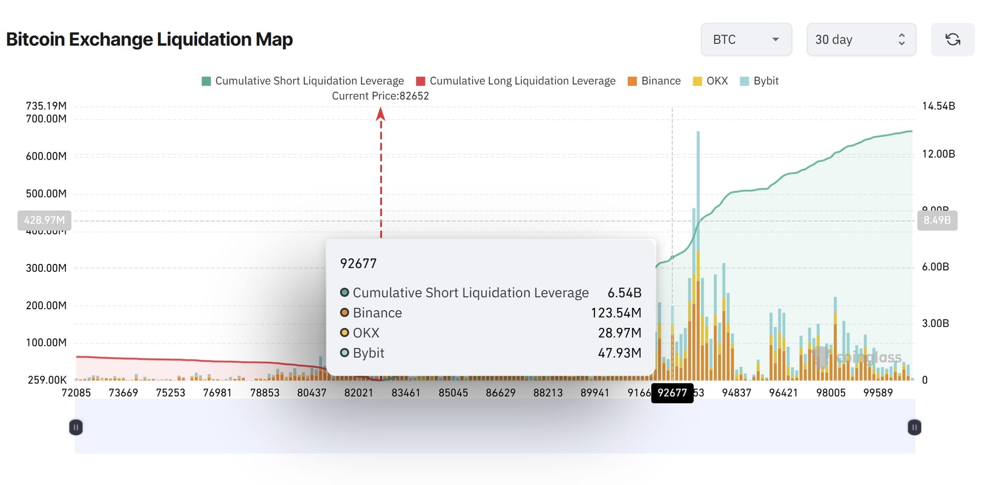 Bitcoin Exchange Liquidation Map