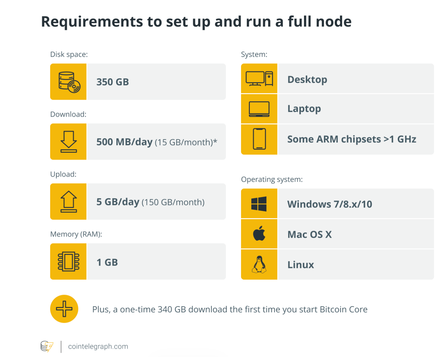 Bitcoin Core, Decentralization, Spam, Nodes