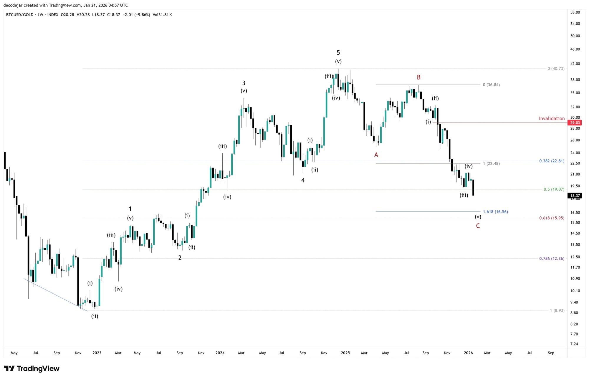 Cryptocurrencies, Gold, Bitcoin Price, Markets, United States, Cryptocurrency Exchange, Price Analysis, Market Analysis