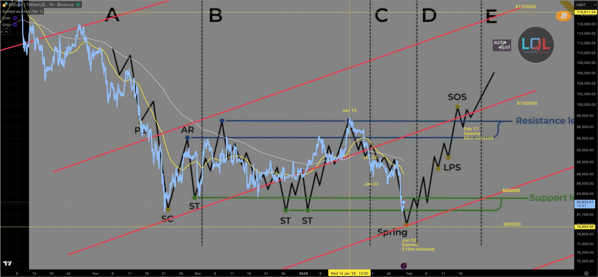 Bitcoin’s Wyckoff Accumulation