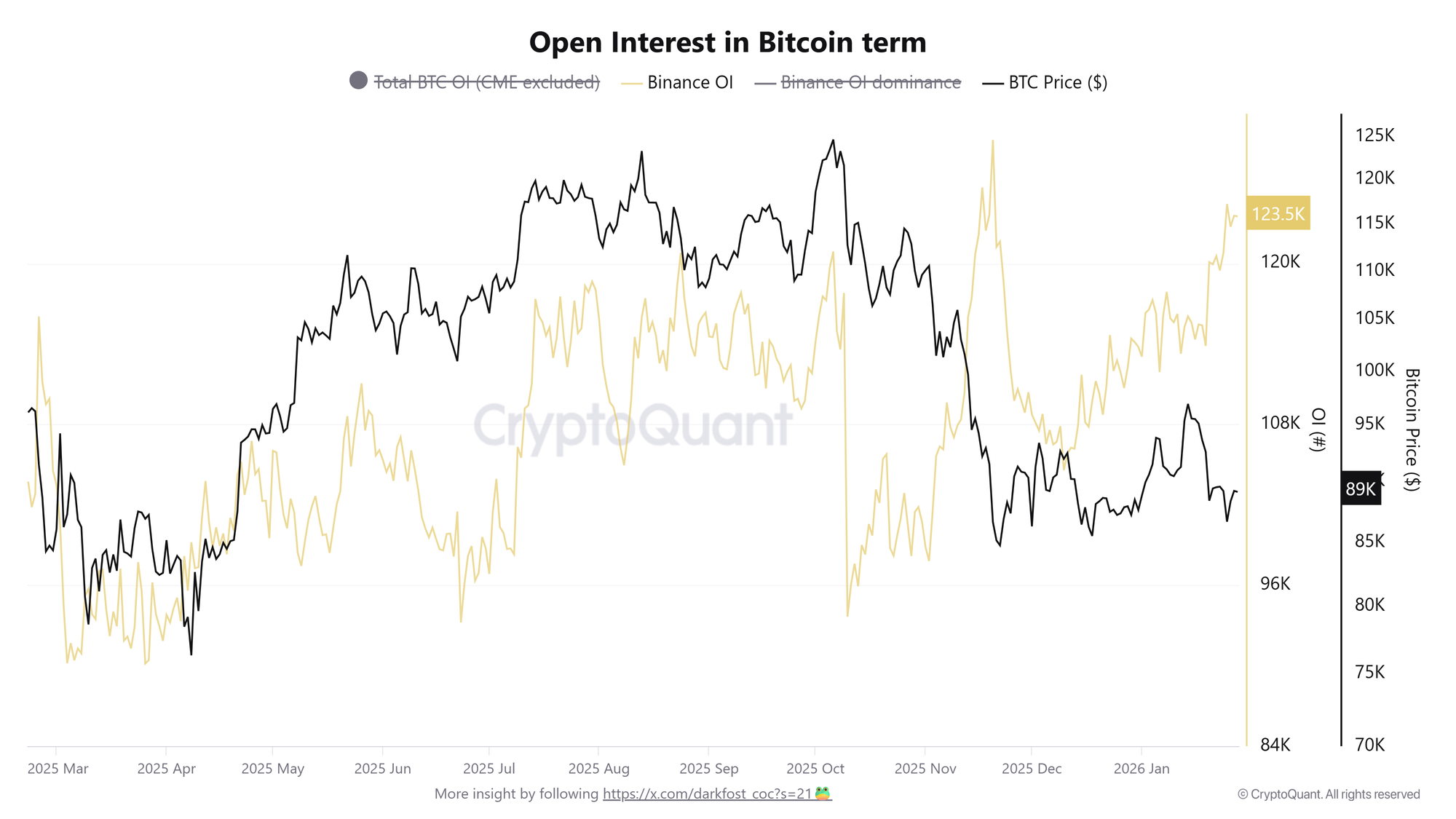 Open Interest in Bitcoin term