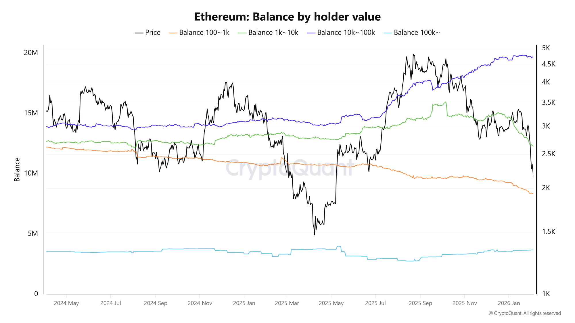 Ether balance by holder value