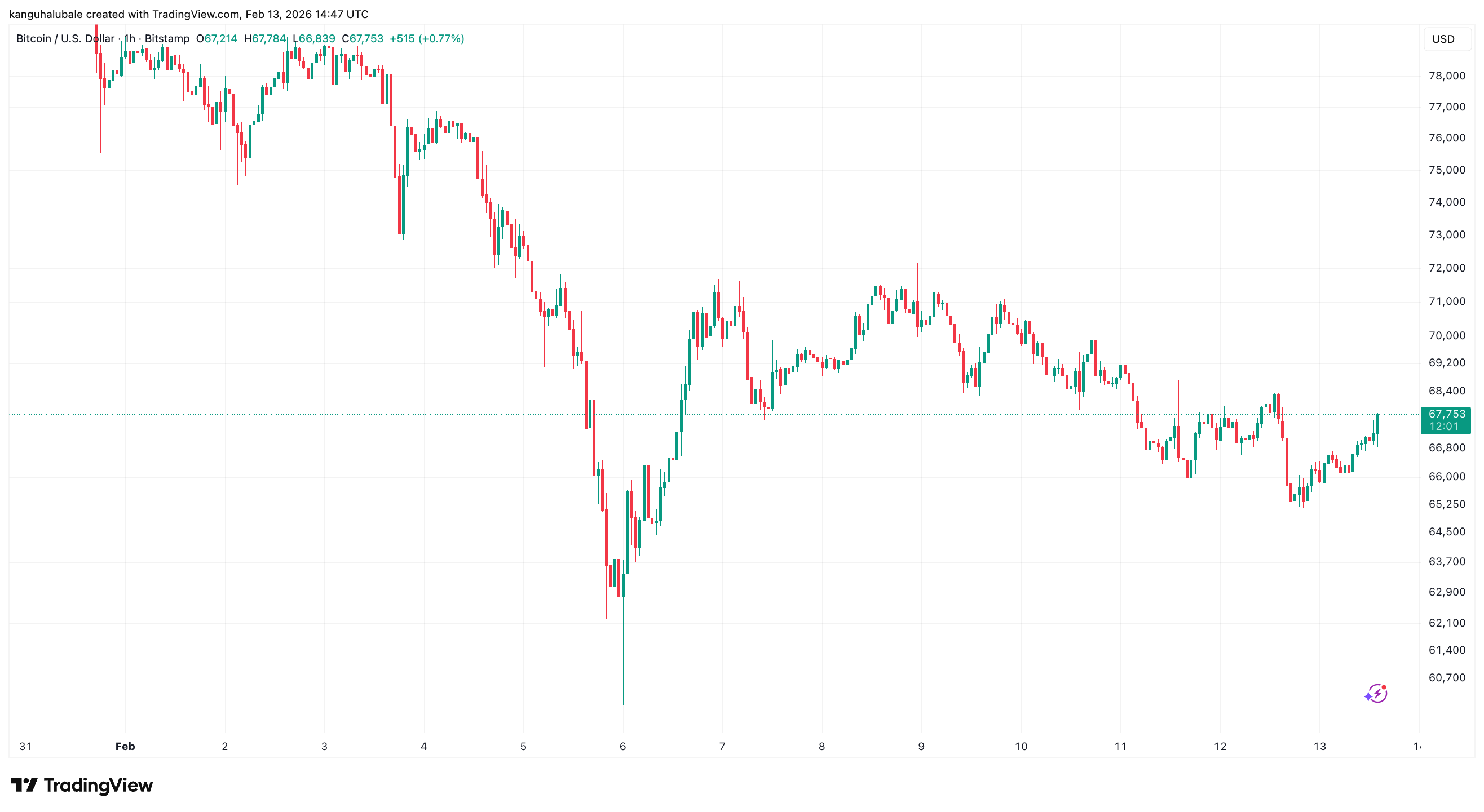 Cryptocurrencies, Bitcoin Price, Markets, Price Analysis, Market Analysis, Liquidity