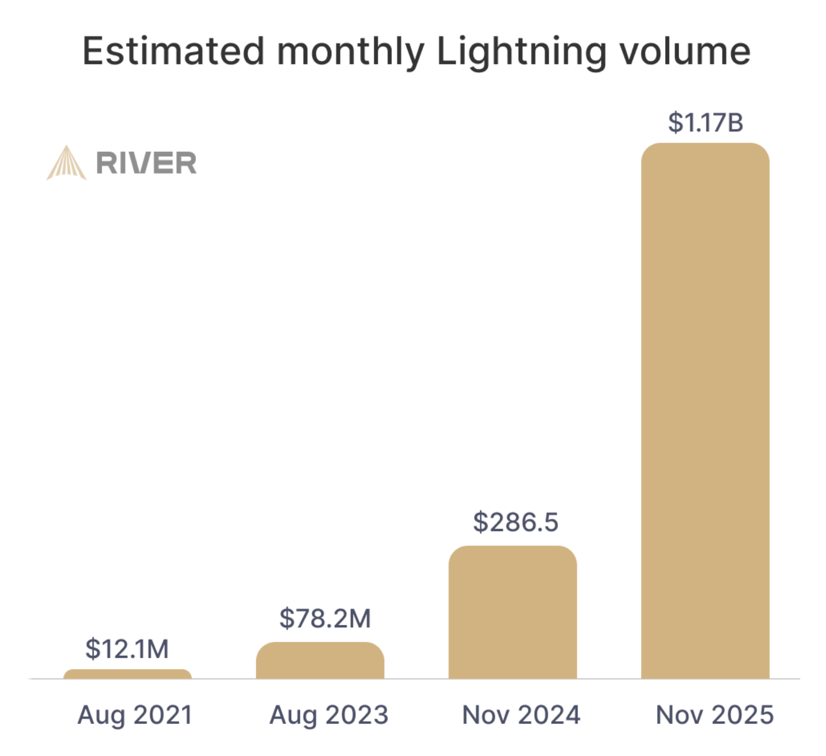Stripe, Adoption, Lightning Network, Bitcoin Adoption