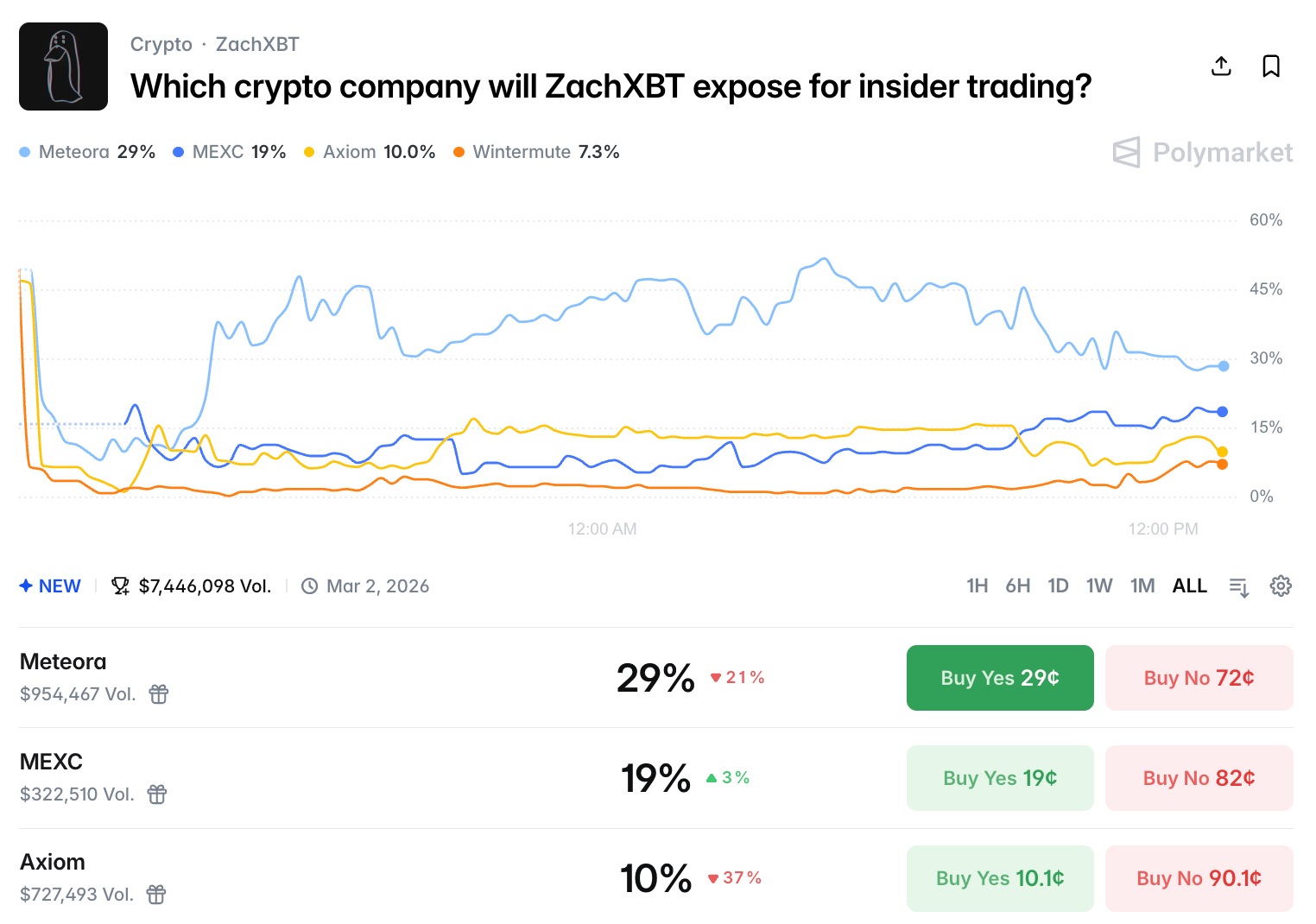 Cryptocurrency Exchange, Trading, Polymarket, Prediction Markets