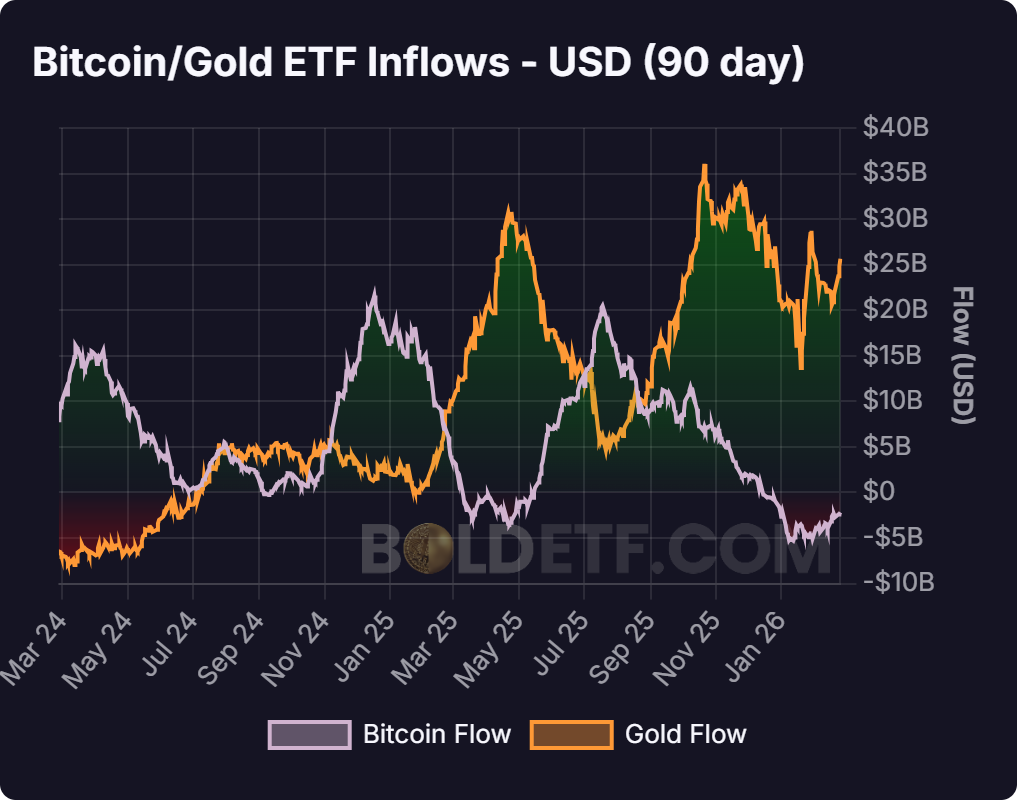 Bitcoin ETF flows USD (90-day)