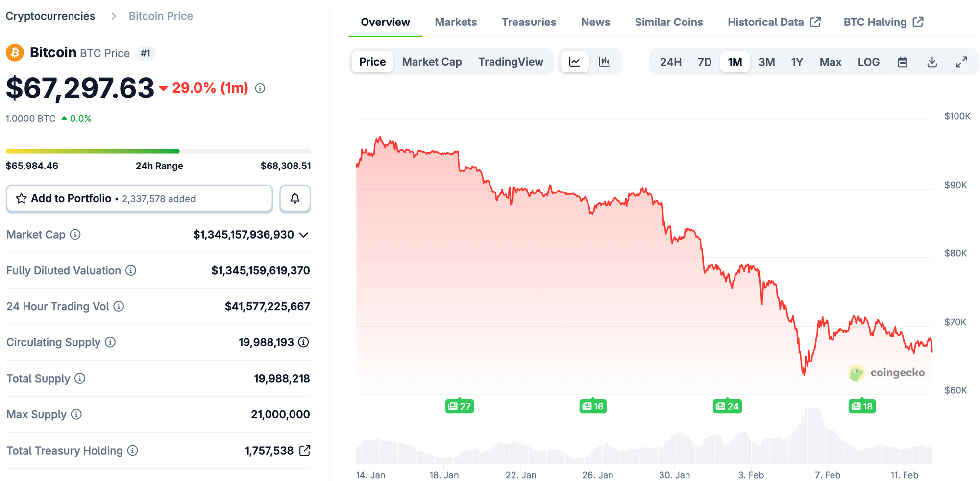 Bitcoin Price, Bitcoin Mining
