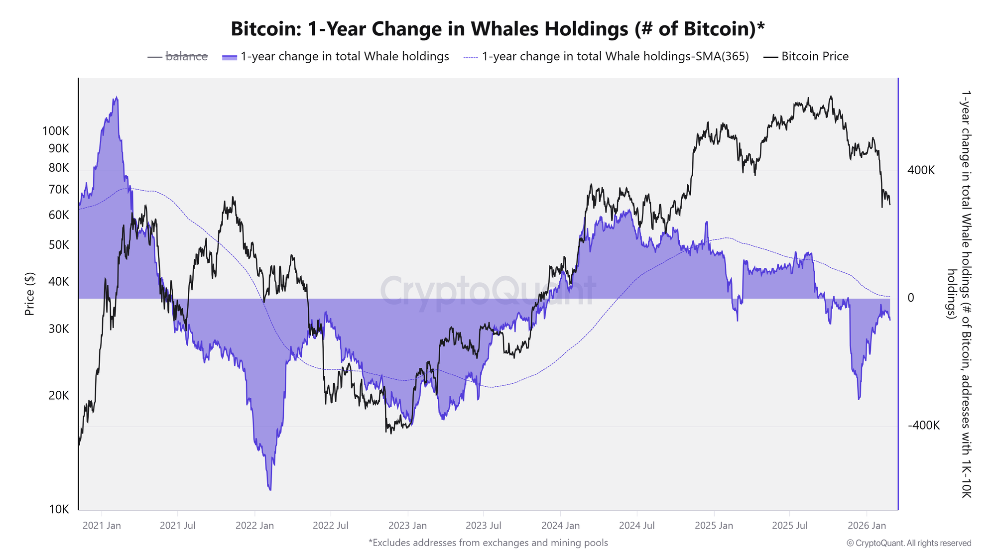 Bitcoin 1-year change in whale holdings