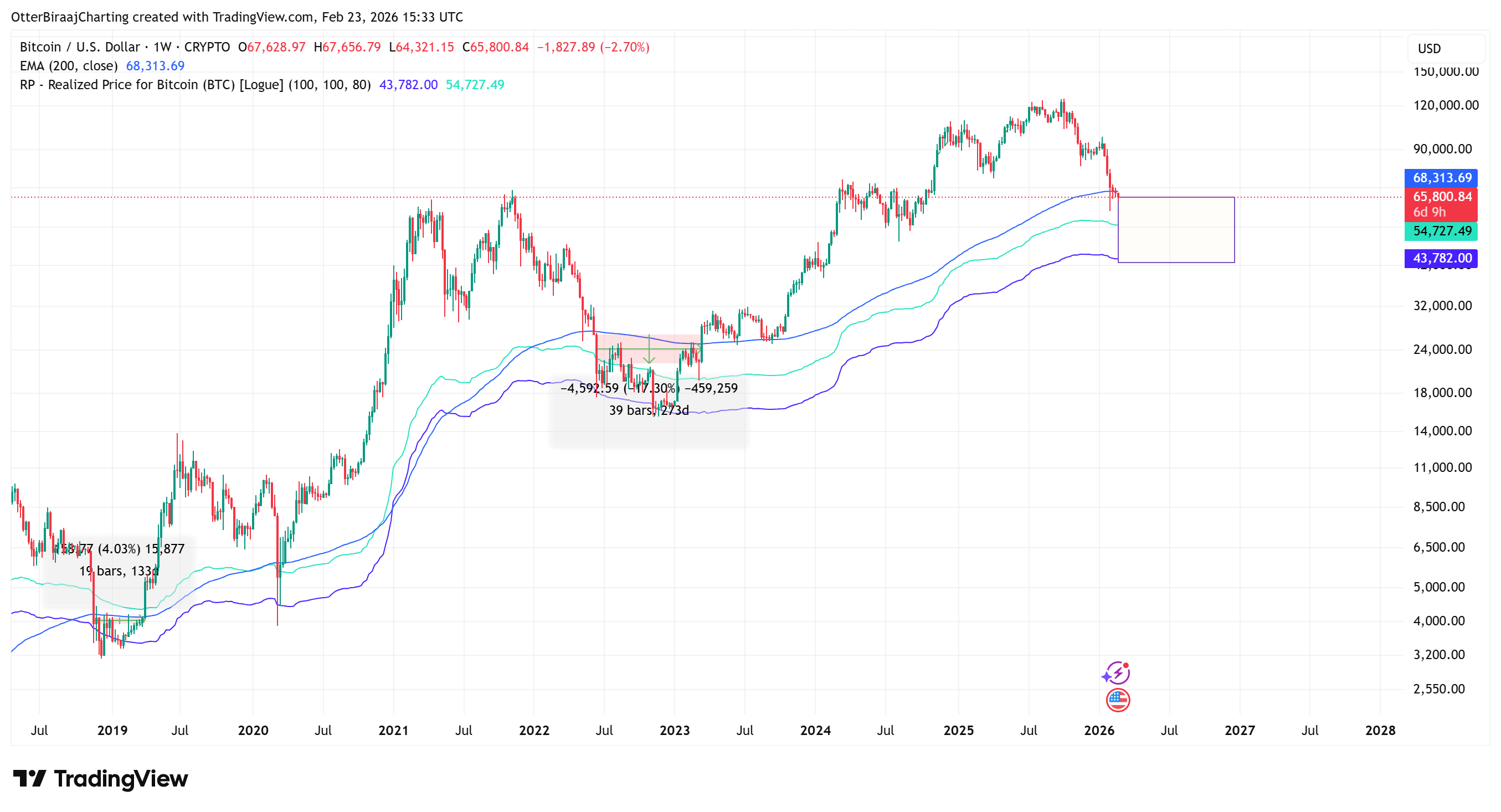 Cryptocurrencies, Bitcoin Price, Bitcoin Analysis, Markets, BTC Markets, Price Analysis, Market Analysis