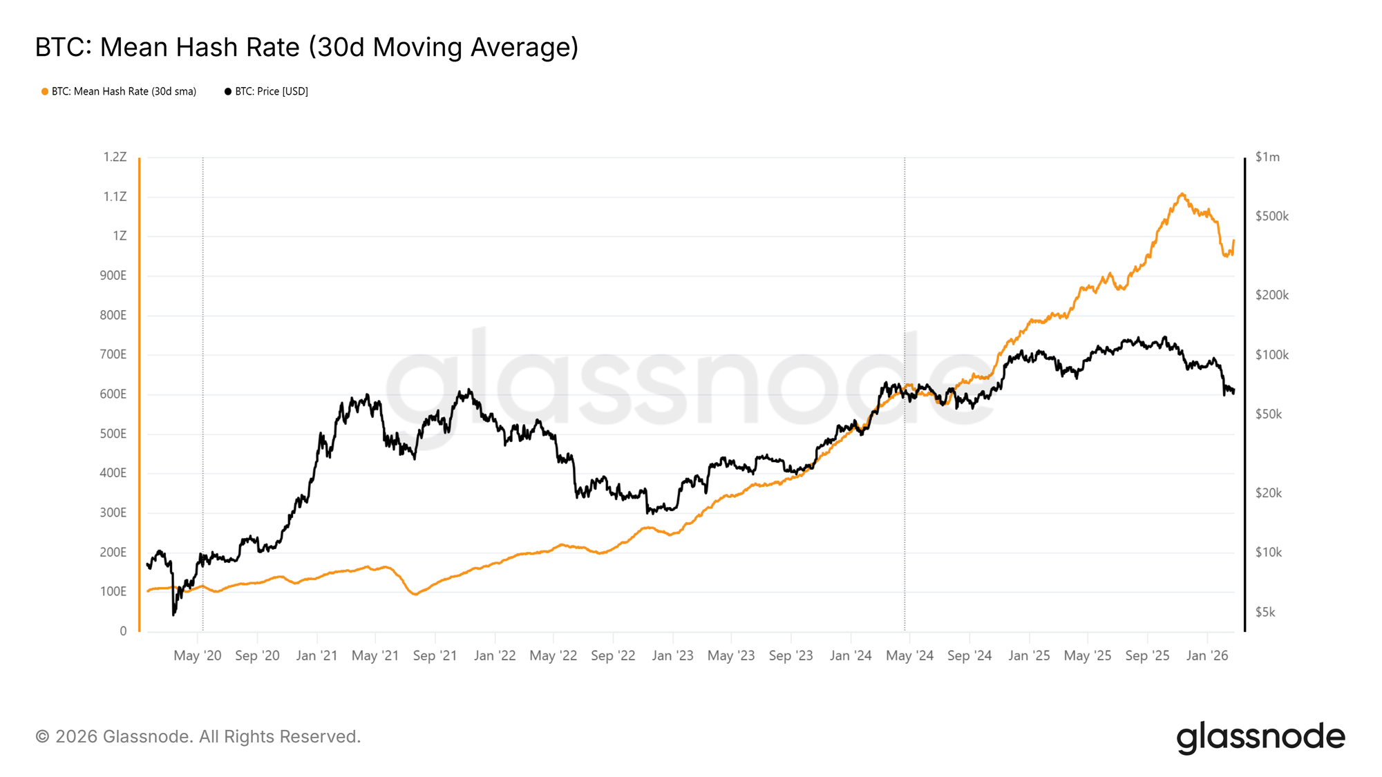 BTC mean hash rate (30D moving average)